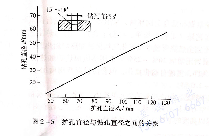 图 2-5 扩孔直(zhi)径与(yu)钻孔直(zhi)径之间的关系.jpg